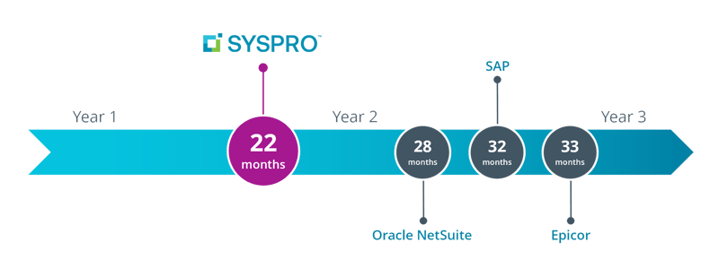 ROI timeline 2021